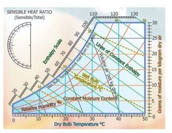 Sensible Cooling Psychrometric Chart