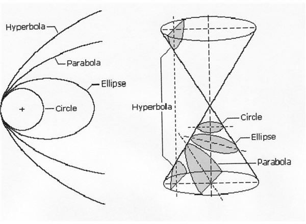 Basics of Orbital Mechanics and Maneuvering Space Shuttles and Satellites