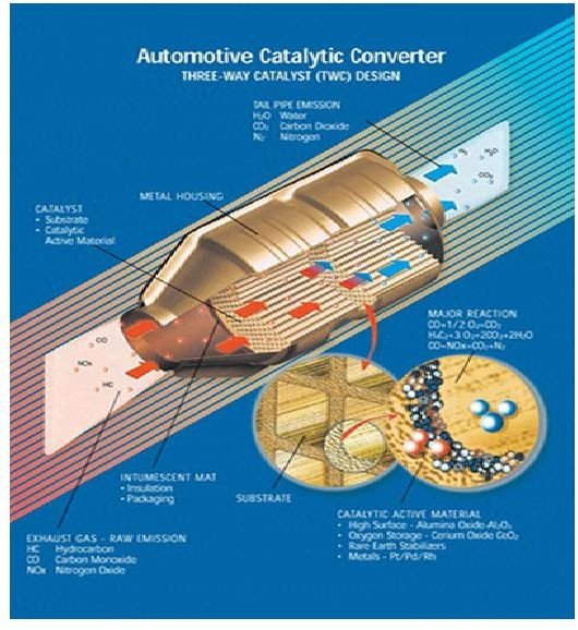 Catalytic Converter sect.(www.autocatalyst)