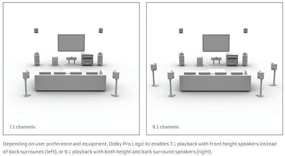 Balanced Audio Technology - Dolby Pro Logic IIz Raises Audio to New Heights