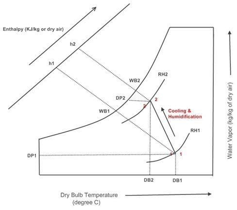 What is Humidification Process? Cooling & Humidification and Heating & Humidification