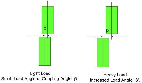 Coupling Angle or Load Angle