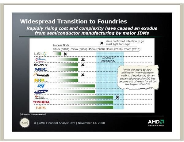 The Foundry Company: the New Home for AMD's Fabrication Assets and Player in Contract Semiconductor Manufacturing