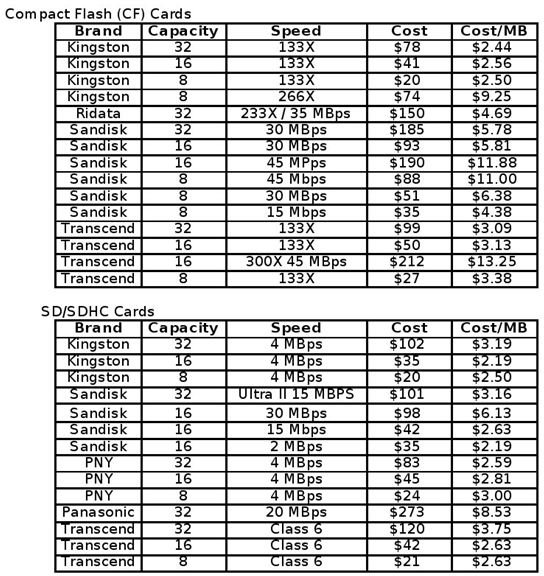 table till 40 chart Memory Size Need? Card What Accessories Camera I do