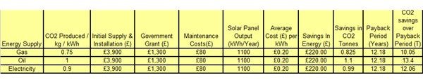 Payback Period and CO2 Savings Table