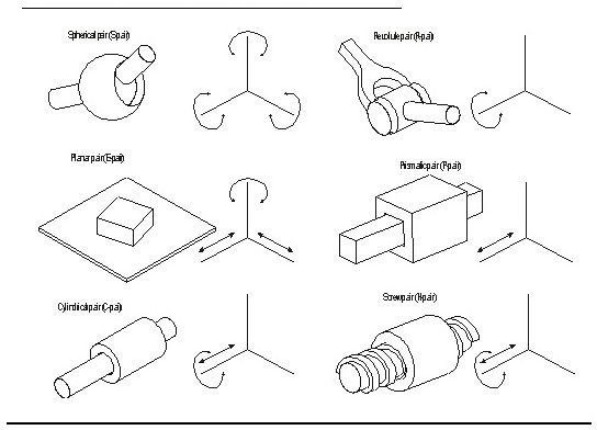 Types of Kinematic Joints in the Design of Machines