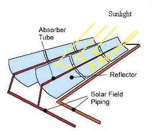 What is Solar Parabolic Trough? Tapping Solar Energy