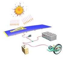 Solar energy as Alternate Vehcile Fuel: How Solar Cars Work?