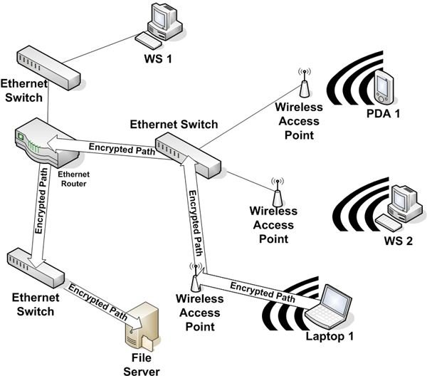 Figure 3: Wirless VPN Encryption