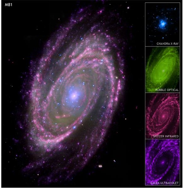 Figure 9: Spiral Galaxy, M81 showing infrared, optical, X-ray and ultraviolet spectral components