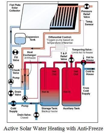 Active Solar Water Heating Anti Freeze