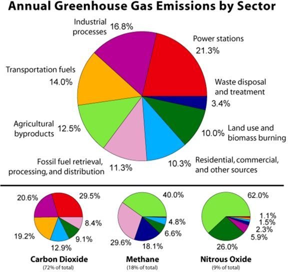 646px-Greenhouse Gas by Sector