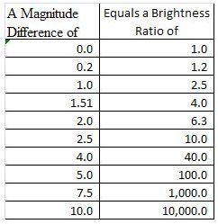 Definition of Star Magnitude and How It Works:  Measure of the Brightness a Star or Another Celestial Body