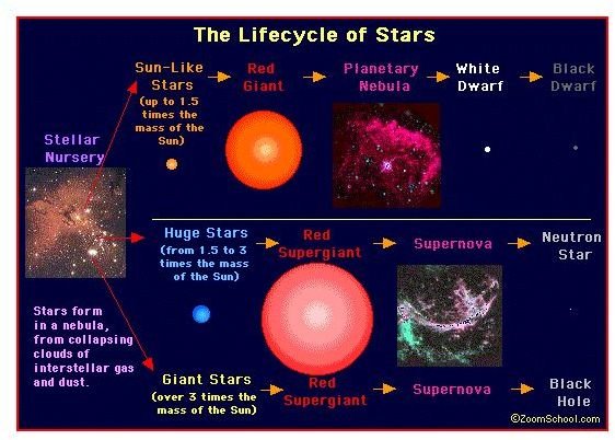 Star Life Cycle - Trajectory Based on Mass