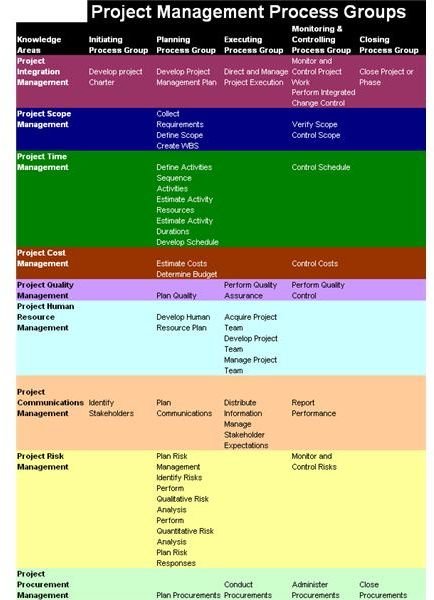 Project management process groups