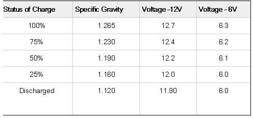 Specific Gravity Of A Battery Chart