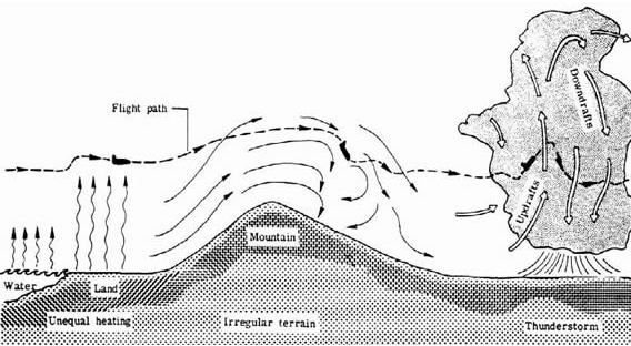 Airplane Turbulence: What is It? How is It Formed? What are Its Intensities?