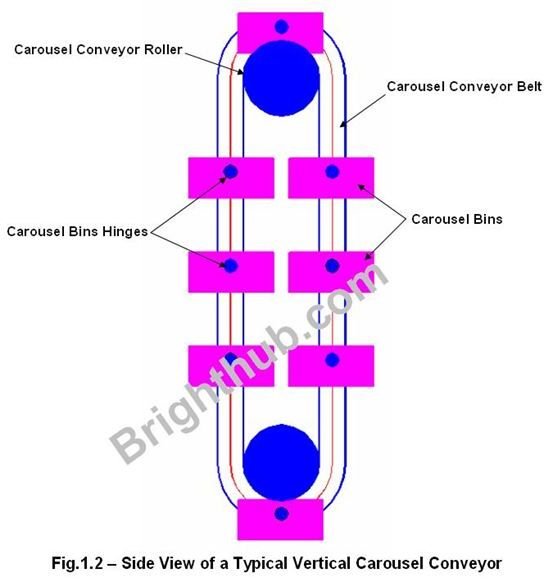 Side View of a Typical Vertical Carousel Conveyor