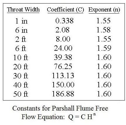 Parshall Flume Equation Constants
