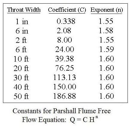 Parshall Flume Chart