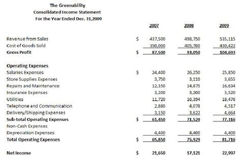 The Uses and Analysis of Common Size Financial Statements in Decision Making