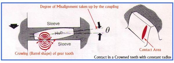 Gear Coupling - Crowned teeth