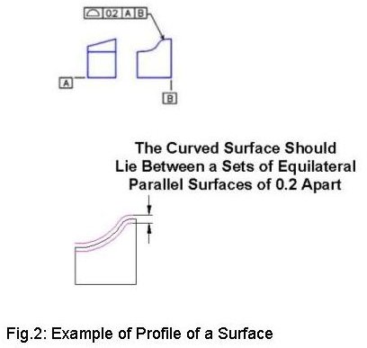 GD&T Profile of Surface