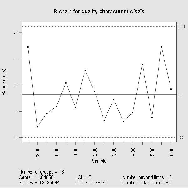 “Example R chart for a process that experienced a 1.5σ drift starting at midnight” by DanielPenfield/Wikimedia Commons via the GNU Free Documentation License, Version 1.2