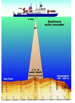 Ships Echo Sounder