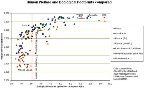 All About Ecological Footprint