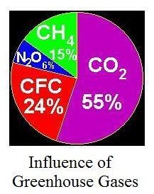 influence of greenhouse gases