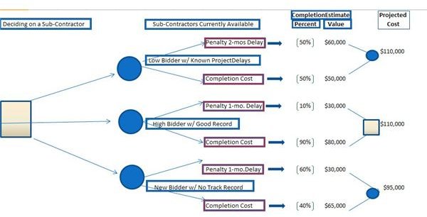 Stage 3 Decision Tree Analysis Template