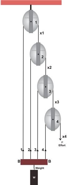 Third System of Pulleys, Image