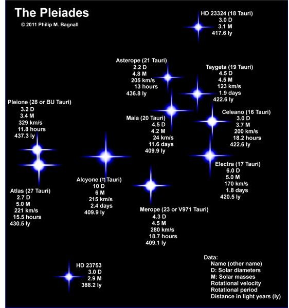 Exploring Two of the Most Magnificent Open Clusters in the Night Sky: the Hyades and the Pleiades.
