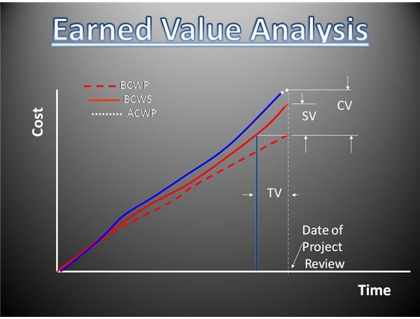 What is Earned Value Management? How Can It Be Applied in Projects?
