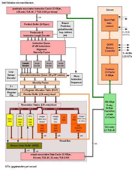 480px-Intel Nehalem arch.svg