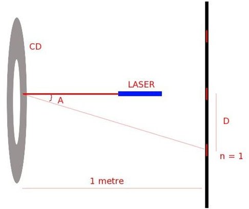 Diffraction Experiment: Measure the Spacing of Grooves on a CD