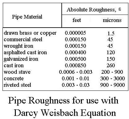 friction roughness frictional spreadsheet calculations equation 2g