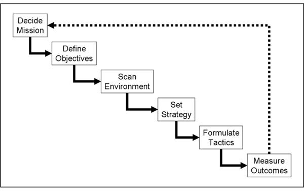 Different Stages of Change Theory: Planning, Acting, and Monitoring