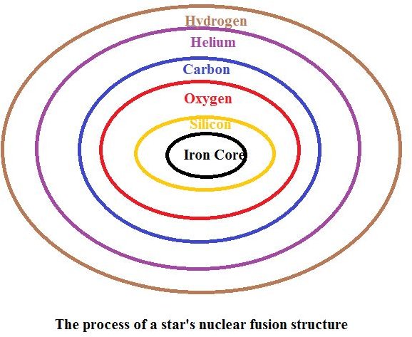 The Nuclear Fusion Star Process