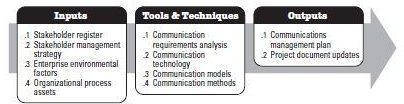 Learn How to Assess a Communication Plan: Key Elements for Keeping Everyone in the Loop