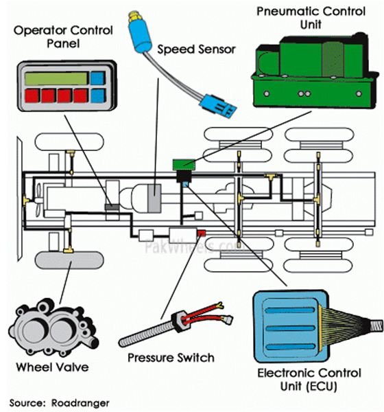 Pneumatic Controls, Image