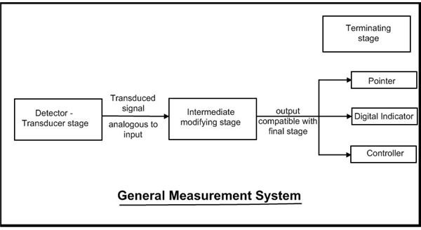 General System of Measurement. How Bourdon Tube Works? Intermediate Modifying Stage and Terminating Stage