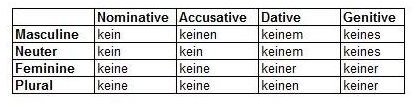 Declensions of the Indefinite Article Kein