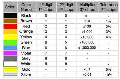 Resistor Identification Chart