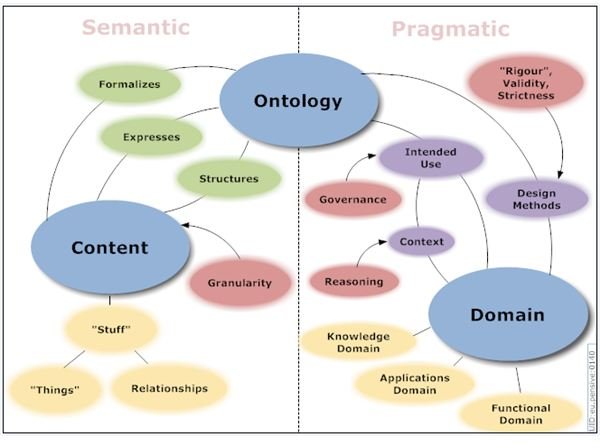 Ontology-Dimensions