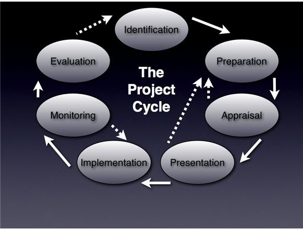 Best Practices of Project Management - Part 1 - The Project Cycle