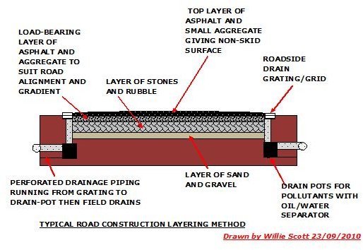 Road Construction Method