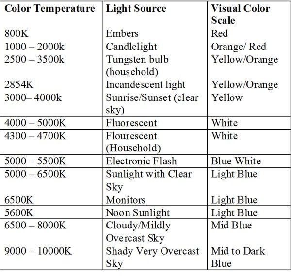 White Balance Level and Values