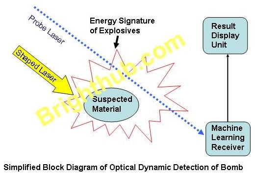optical dynamic detection of bomb
